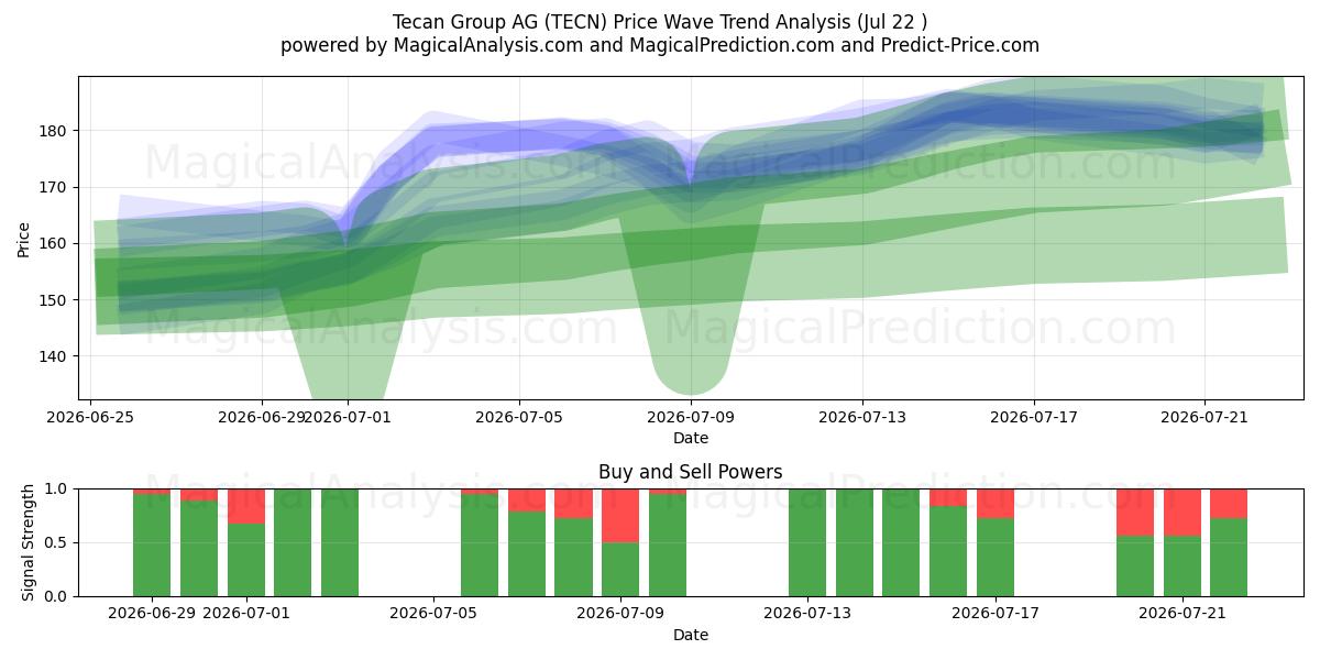  Tecan Group AG (TECN) Support and Resistance area (20 Jul) 
