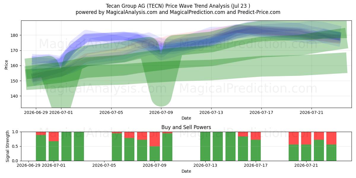  Tecan Group AG (TECN) Support and Resistance area (22 Jul) 