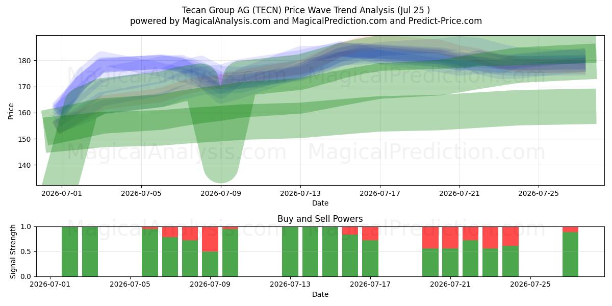 Tecan Group AG (TECN) Support and Resistance area (24 Jul) 