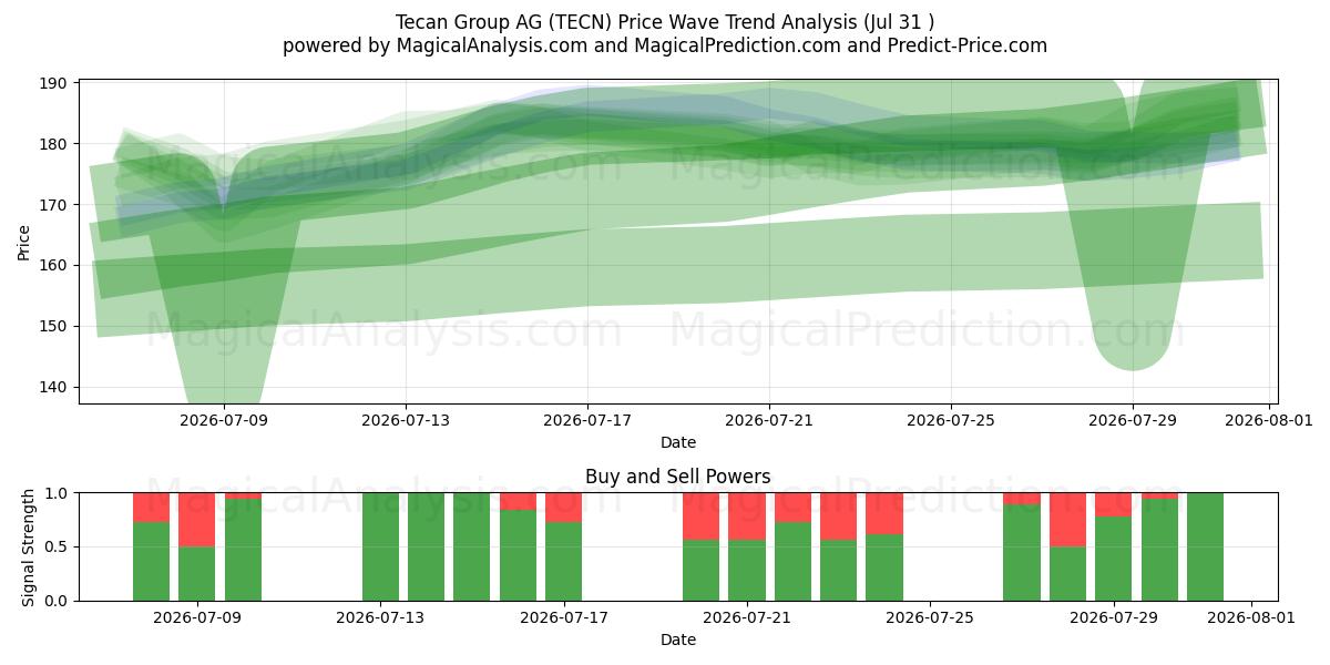  Tecan Group AG (TECN) Support and Resistance area (30 Jul) 
