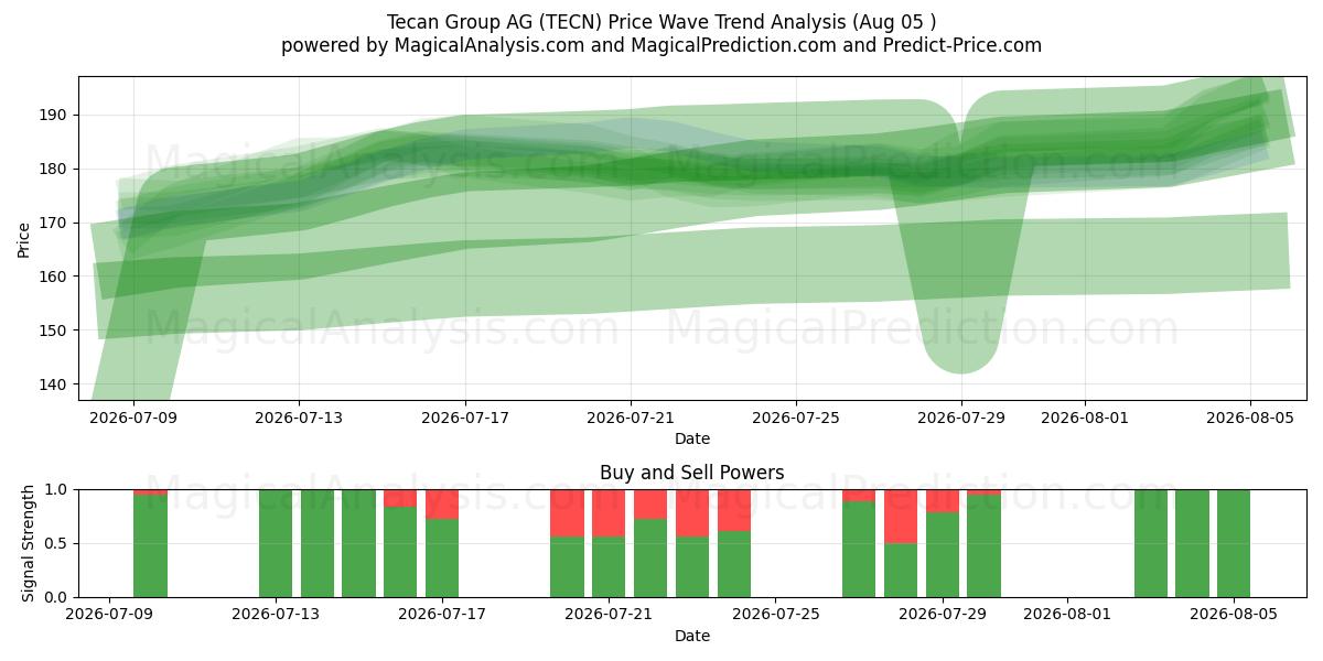  Tecan Group AG (TECN) Support and Resistance area (04 Aug) 