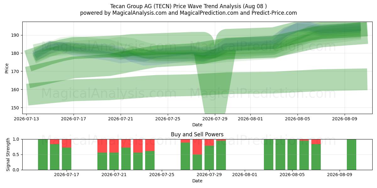  Tecan Group AG (TECN) Support and Resistance area (06 Aug) 