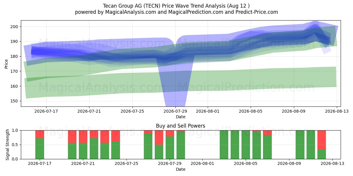  Tecan Group AG (TECN) Support and Resistance area (10 Aug) 