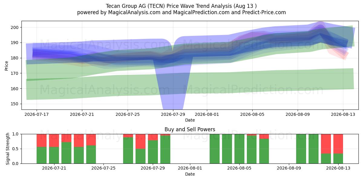  Tecan Group AG (TECN) Support and Resistance area (12 Aug) 