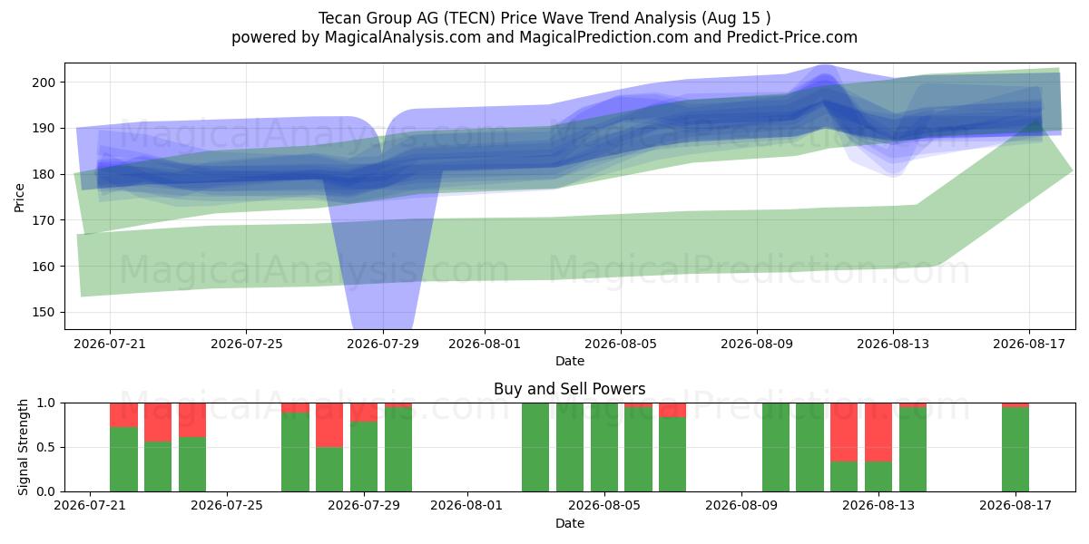  Tecan Group AG (TECN) Support and Resistance area (13 Aug) 