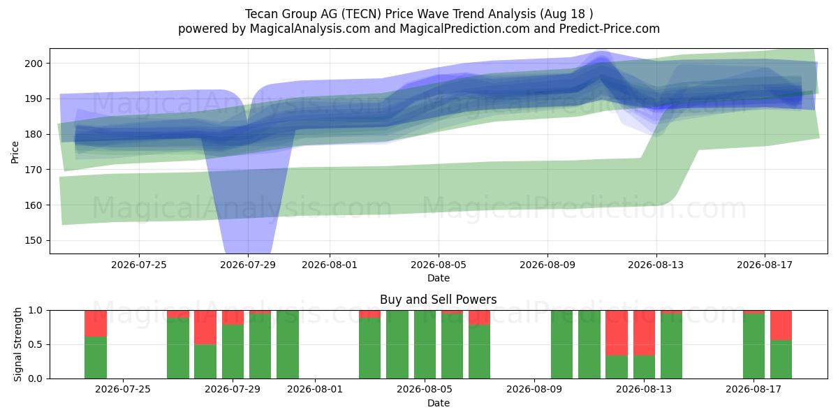  Tecan Group AG (TECN) Support and Resistance area (17 Aug) 