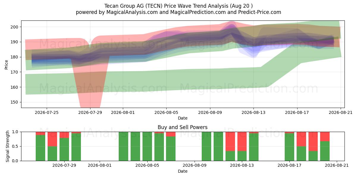  Tecan Group AG (TECN) Support and Resistance area (18 Aug) 