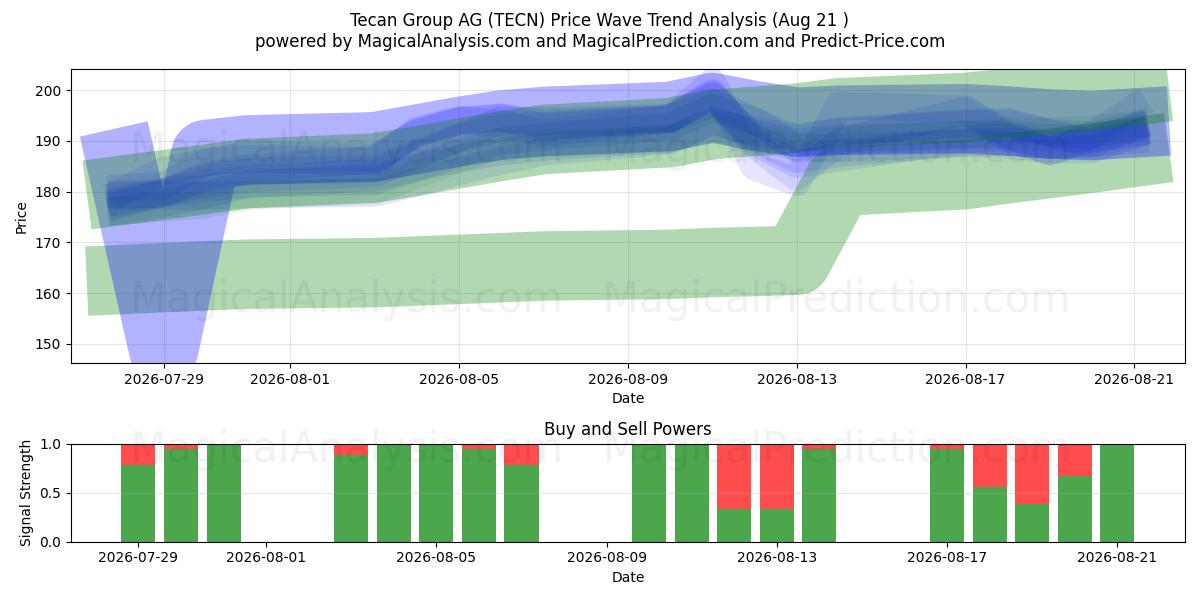  Tecan Group AG (TECN) Support and Resistance area (20 Aug) 