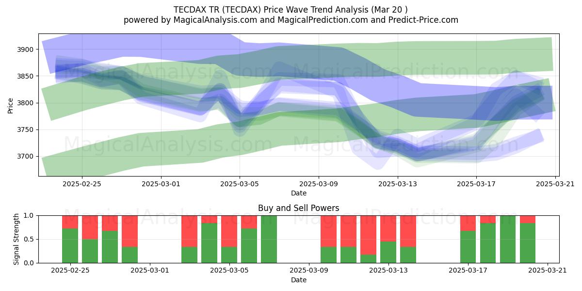  TECDAX TR (TECDAX) Support and Resistance area (20 Mar) 