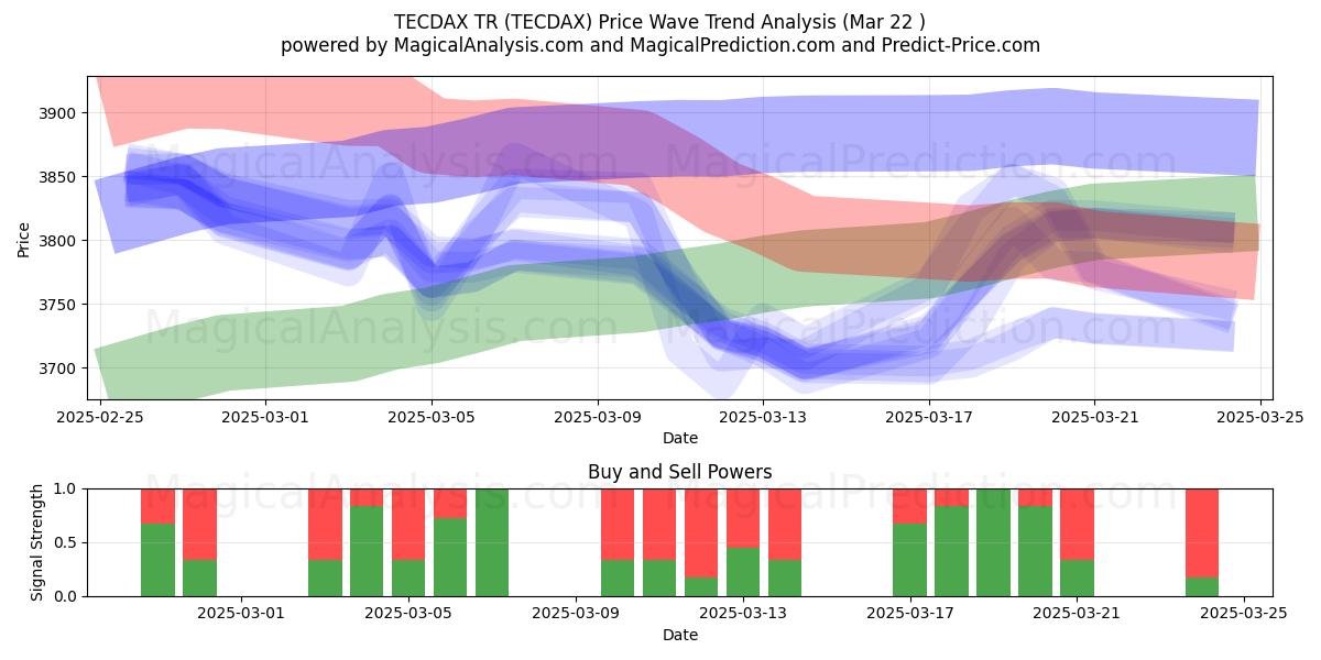  TECDAX TR (TECDAX) Support and Resistance area (22 Mar) 