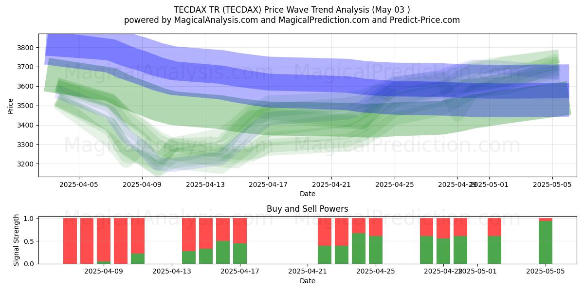  TECDAX TR (TECDAX) Support and Resistance area (03 May) 