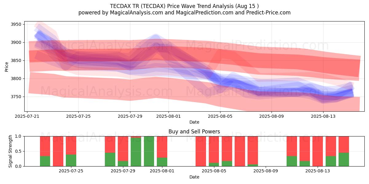  TECDAX TR (TECDAX) Support and Resistance area (14 Aug) 
