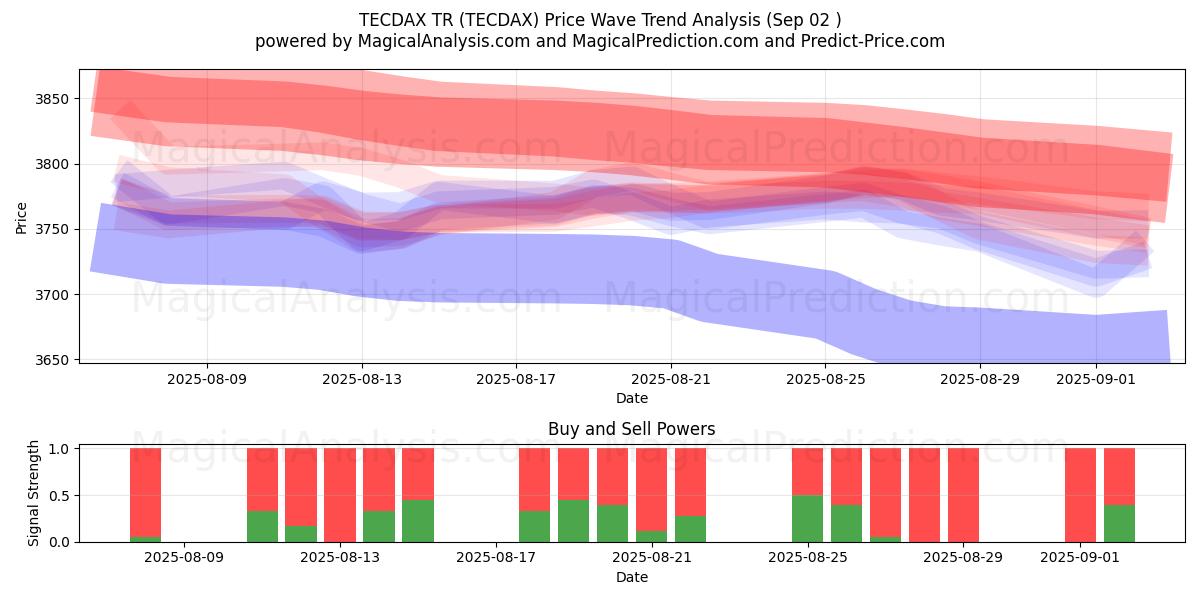  テクダックスTR (TECDAX) Support and Resistance area (28 Aug) 