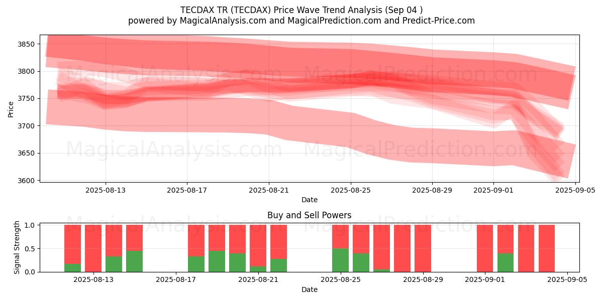  TECDAX TR (TECDAX) Support and Resistance area (01 Sep) 