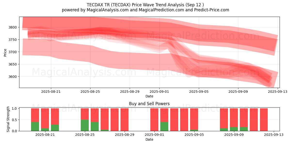  TECDAX TR (TECDAX) Support and Resistance area (11 Sep) 
