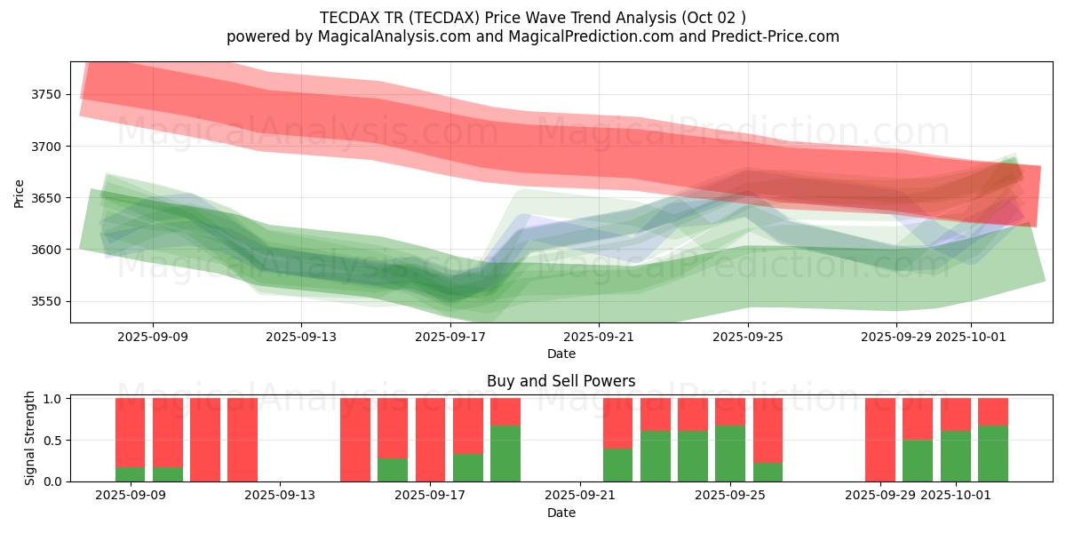  TECDAX TR (TECDAX) Support and Resistance area (30 Sep) 