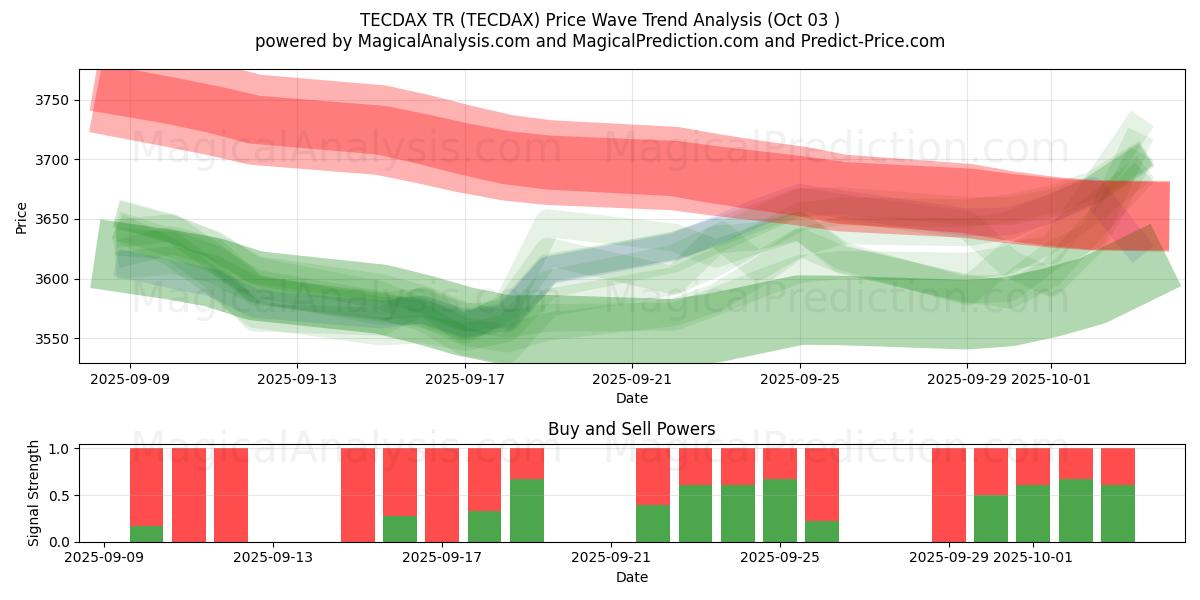  TECDAX टीआर (TECDAX) Support and Resistance area (02 Oct) 