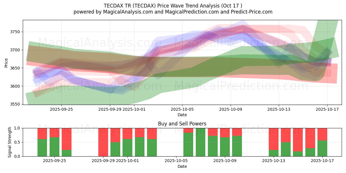 TECDAX TR (TECDAX) Support and Resistance area (16 Oct)   TECDAX TR (TECDAX) Support and Resistance area (16 Oct)