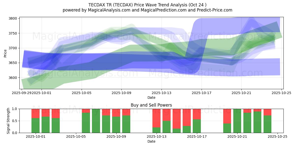 テクダックスTR (TECDAX) Support and Resistance area (23 Oct)   テクダックスTR (TECDAX) Support and Resistance area (23 Oct)