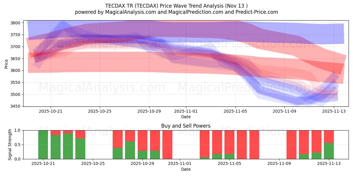  TECDAX टीआर (TECDAX) Support and Resistance area (12 Nov) 