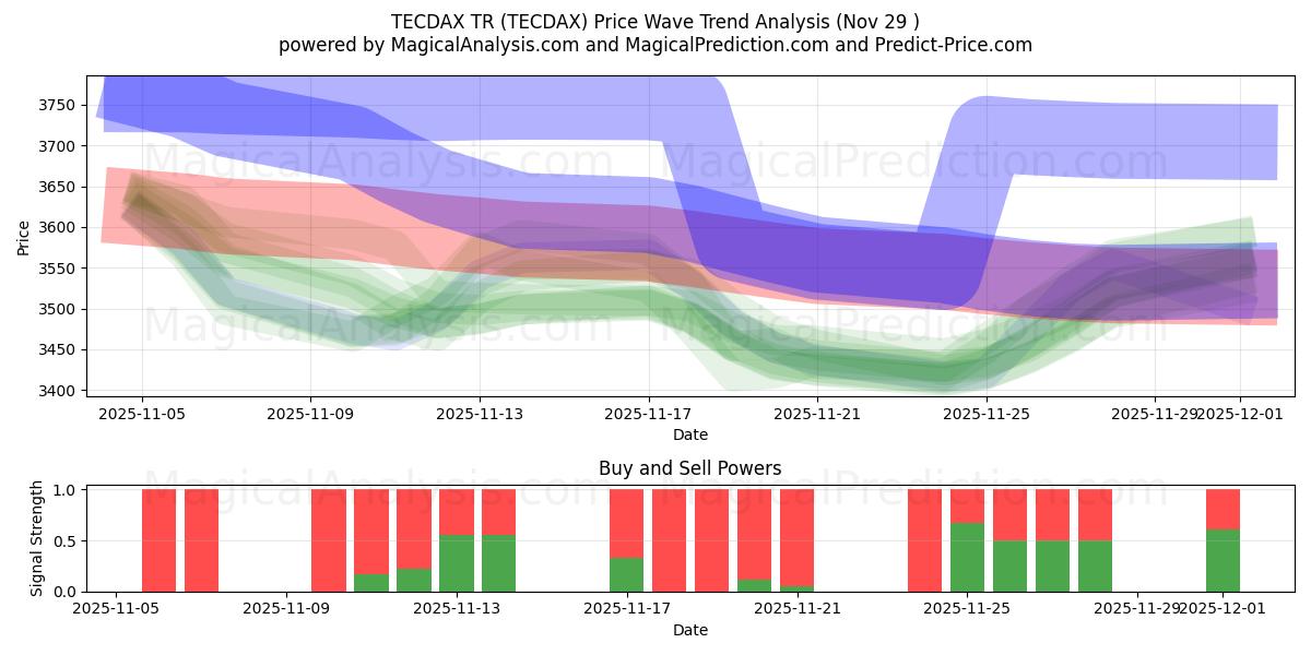  TECDAX TR (TECDAX) Support and Resistance area (28 Nov) 