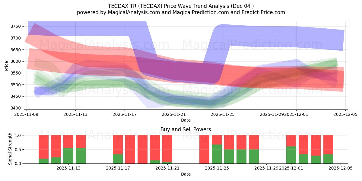  TECDAX TR (TECDAX) Support and Resistance area (03 Dec) 