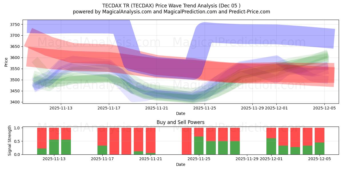  TECDAX TR (TECDAX) Support and Resistance area (04 Dec) 