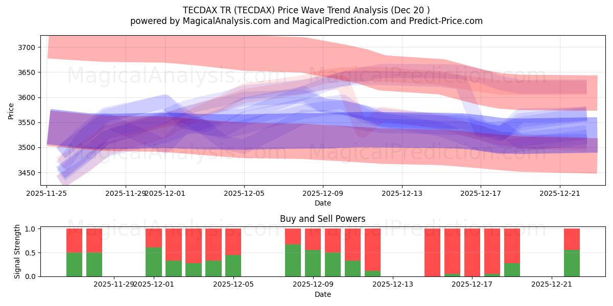  TECDAX TR (TECDAX) Support and Resistance area (18 Dec) 