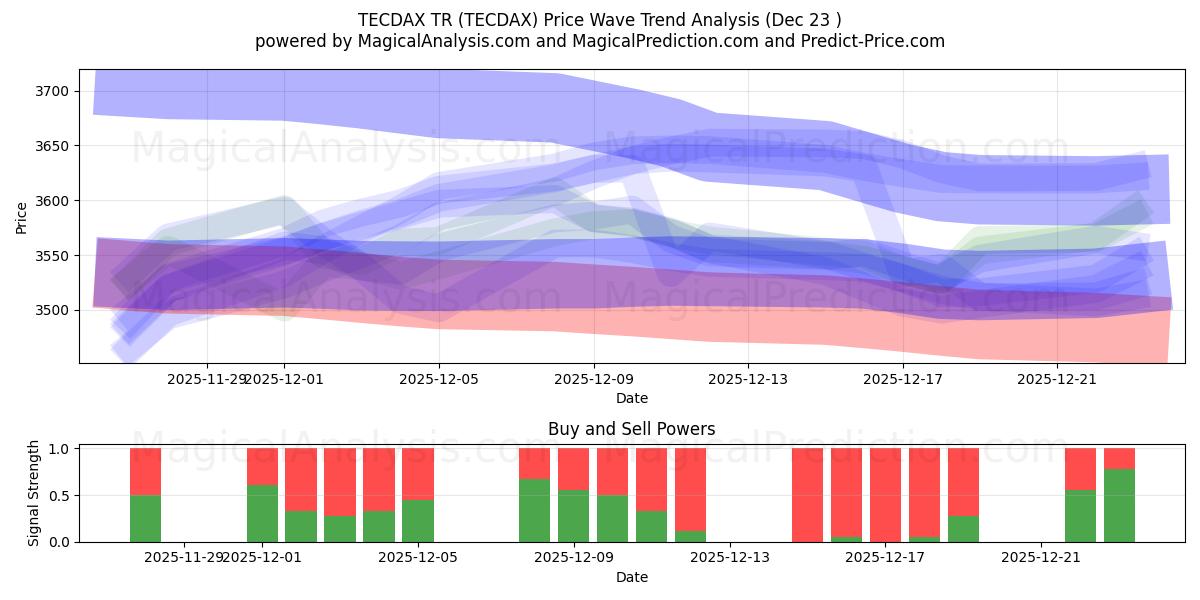  TECDAX TR (TECDAX) Support and Resistance area (22 Dec) 