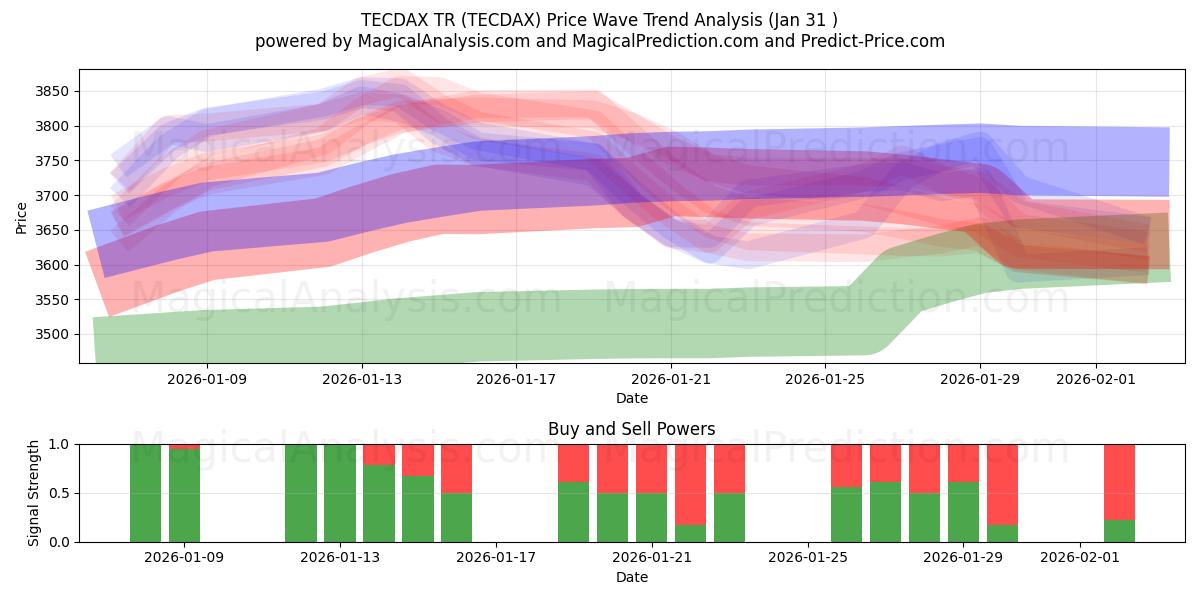  TECDAX TR (TECDAX) Support and Resistance area (30 Jan) 