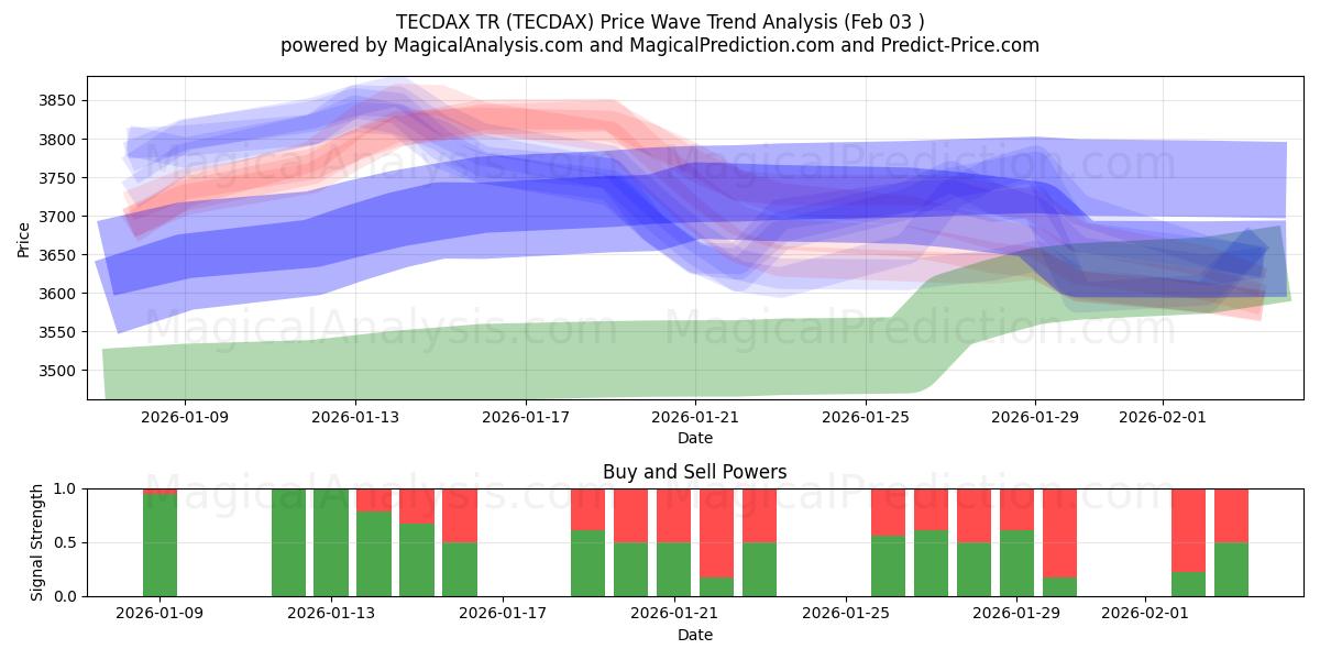  TECDAX TR (TECDAX) Support and Resistance area (02 Feb) 