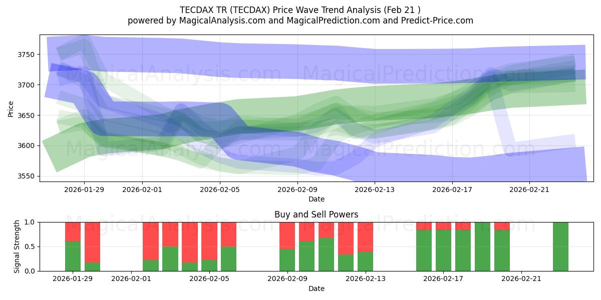  TECDAX TR (TECDAX) Support and Resistance area (20 Feb) 
