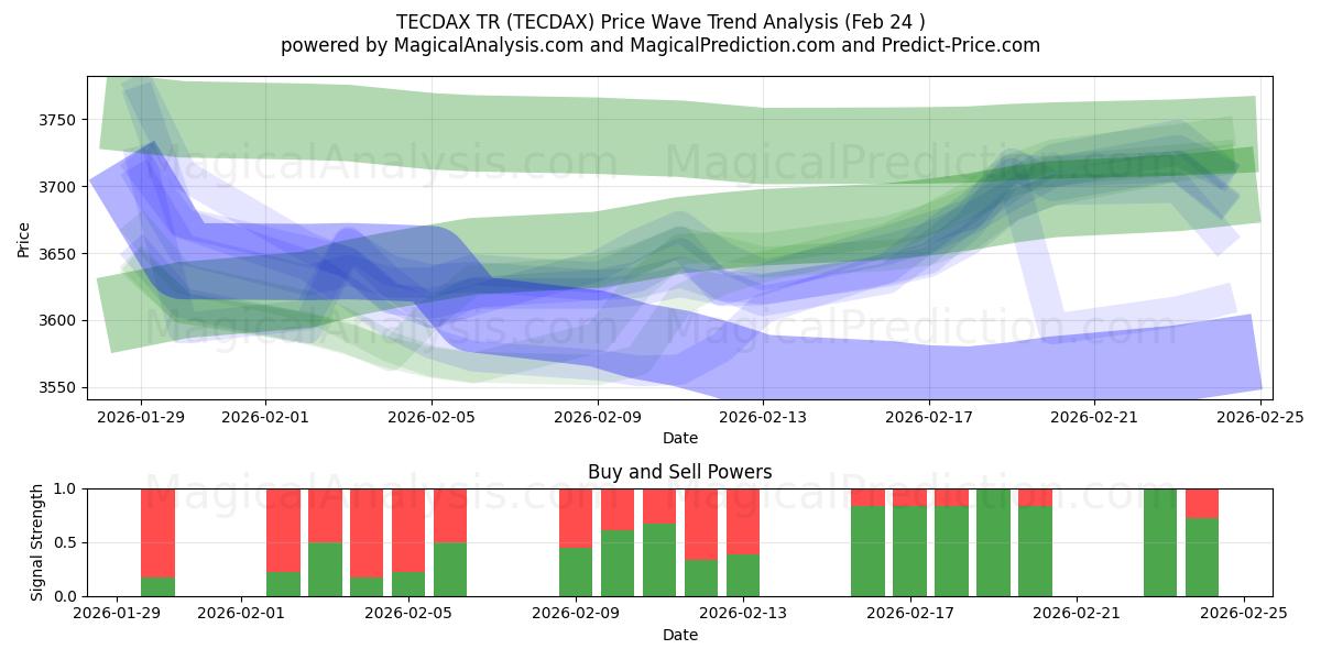  TECDAX TR (TECDAX) Support and Resistance area (23 Feb) 