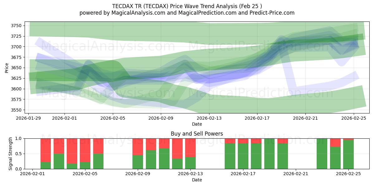  TECDAX TR (TECDAX) Support and Resistance area (24 Feb) 