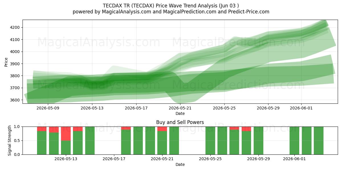  TECDAX TR (TECDAX) Support and Resistance area (02 Jun) 