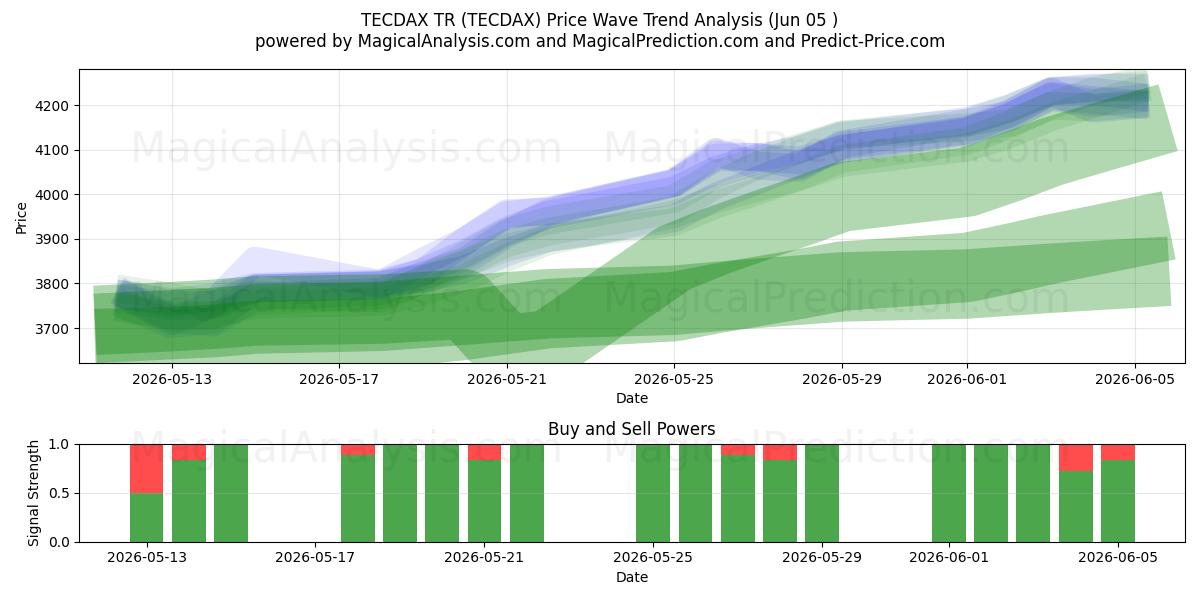  TECDAX TR (TECDAX) Support and Resistance area (04 Jun) 