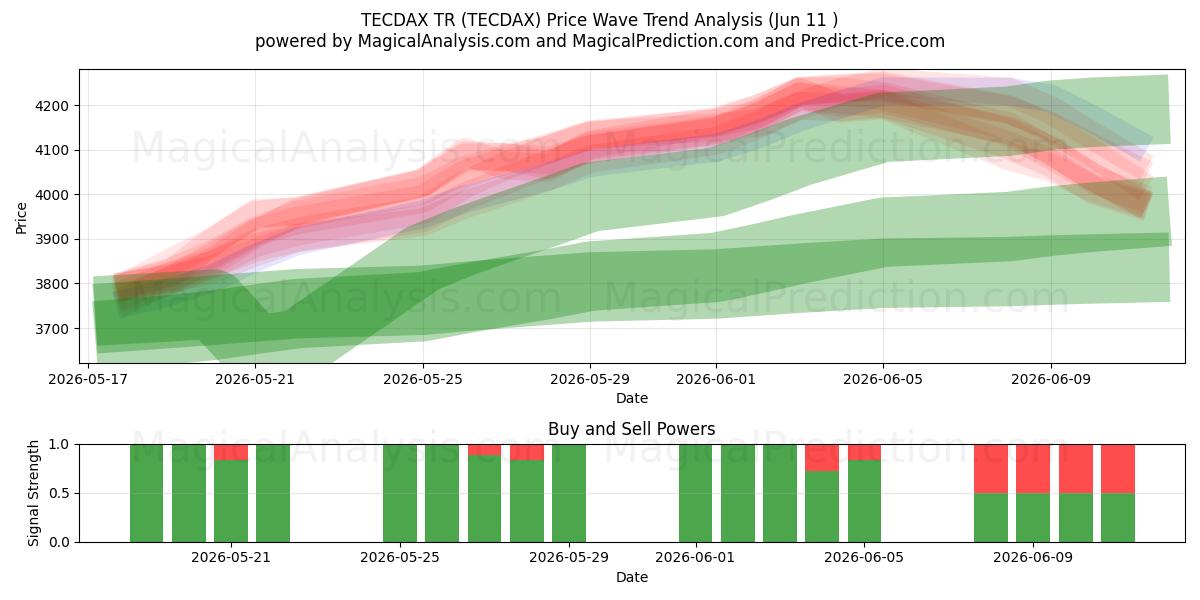  TECDAX TR (TECDAX) Support and Resistance area (08 Jun) 