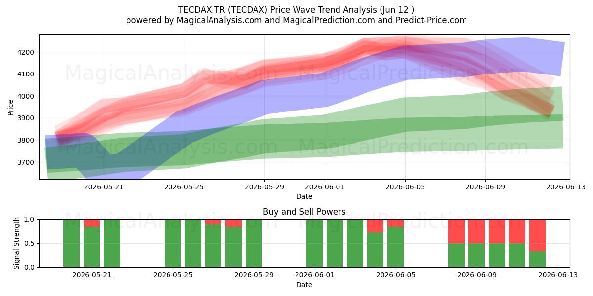  TECDAX TR (TECDAX) Support and Resistance area (11 Jun) 