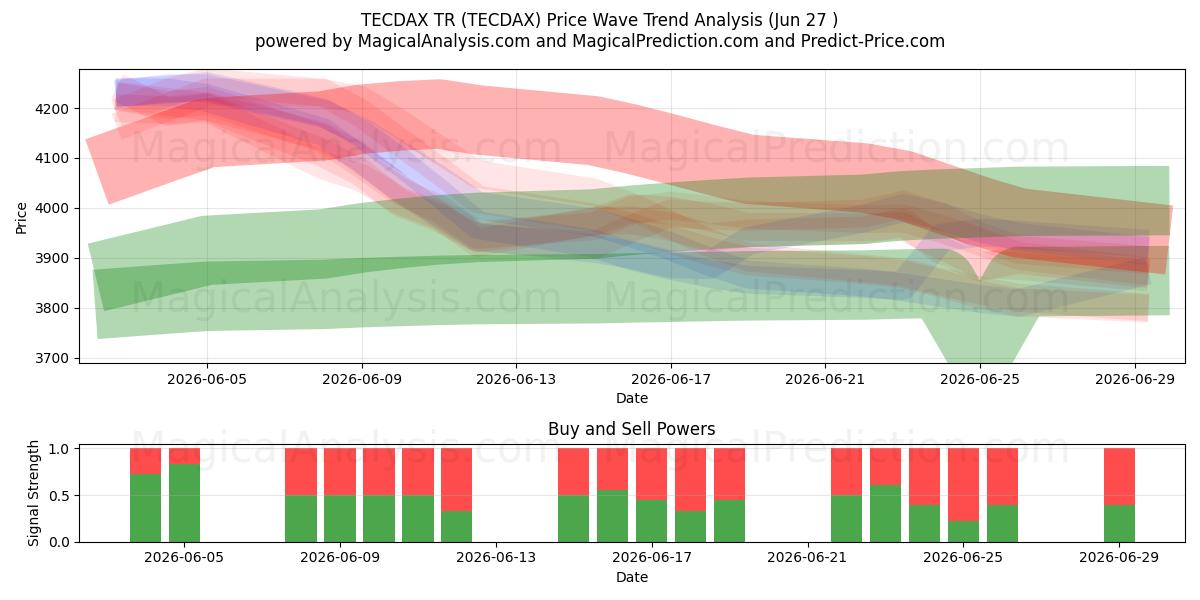  TECDAX TR (TECDAX) Support and Resistance area (26 Jun) 