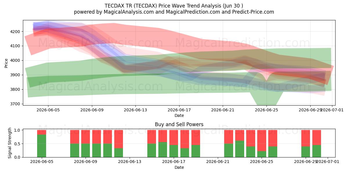  テクダックスTR (TECDAX) Support and Resistance area (29 Jun) 