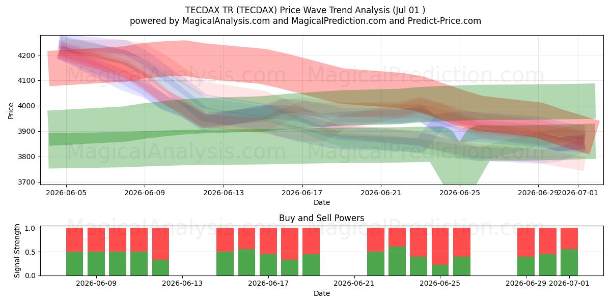 TECDAX TR (TECDAX) Support and Resistance area (30 Jun) 