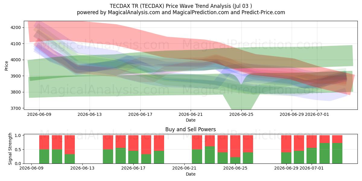  TECDAX TR (TECDAX) Support and Resistance area (02 Jul) 
