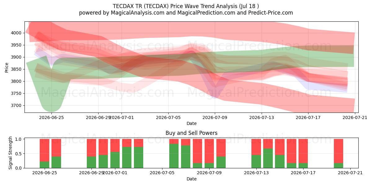  تيداكس تر (TECDAX) Support and Resistance area (16 Jul) 