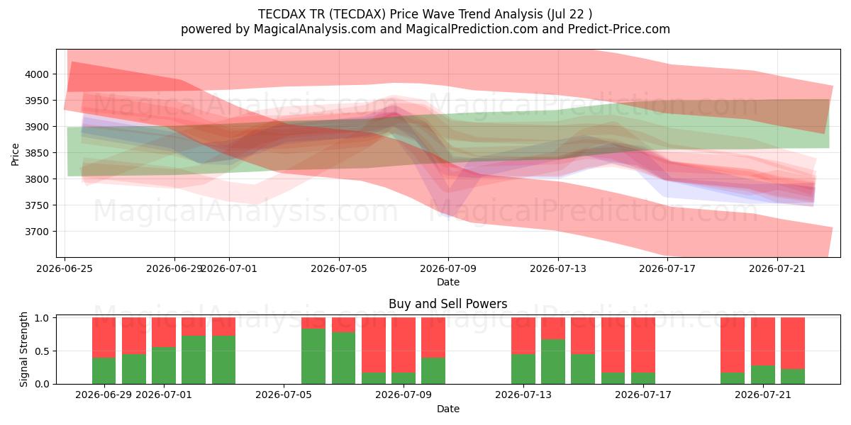  TECDAX TR (TECDAX) Support and Resistance area (21 Jul) 