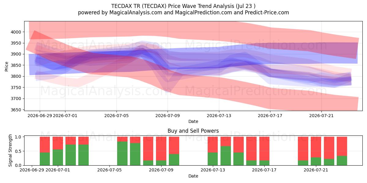  TECDAX TR (TECDAX) Support and Resistance area (22 Jul) 