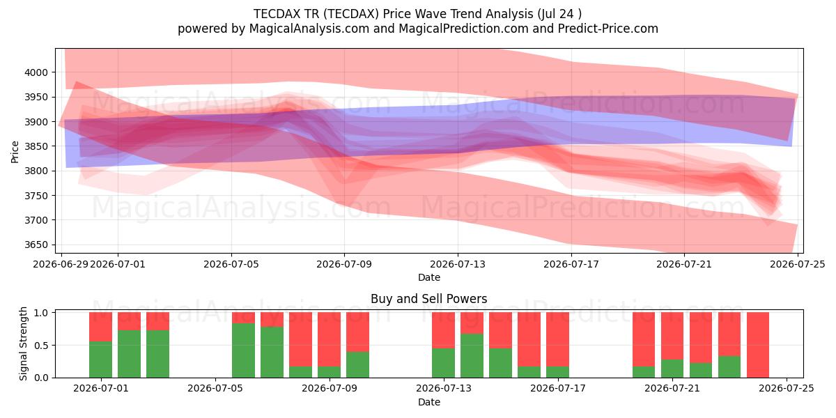  TECDAX TR (TECDAX) Support and Resistance area (23 Jul) 
