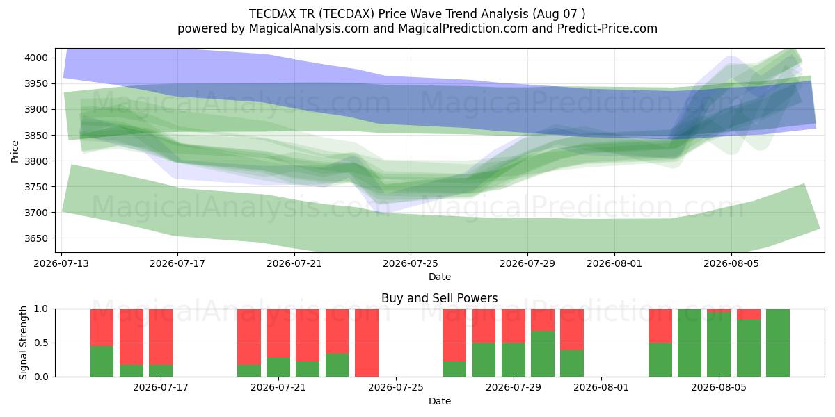  TECDAX TR (TECDAX) Support and Resistance area (06 Aug) 