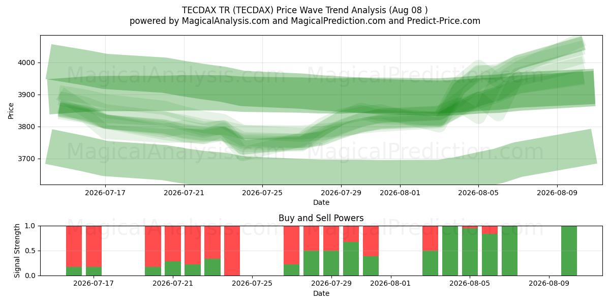  TECDAX TR (TECDAX) Support and Resistance area (07 Aug) 