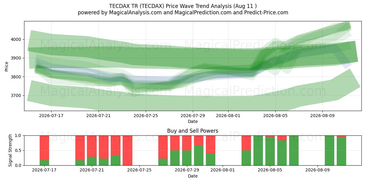  テクダックスTR (TECDAX) Support and Resistance area (10 Aug) 