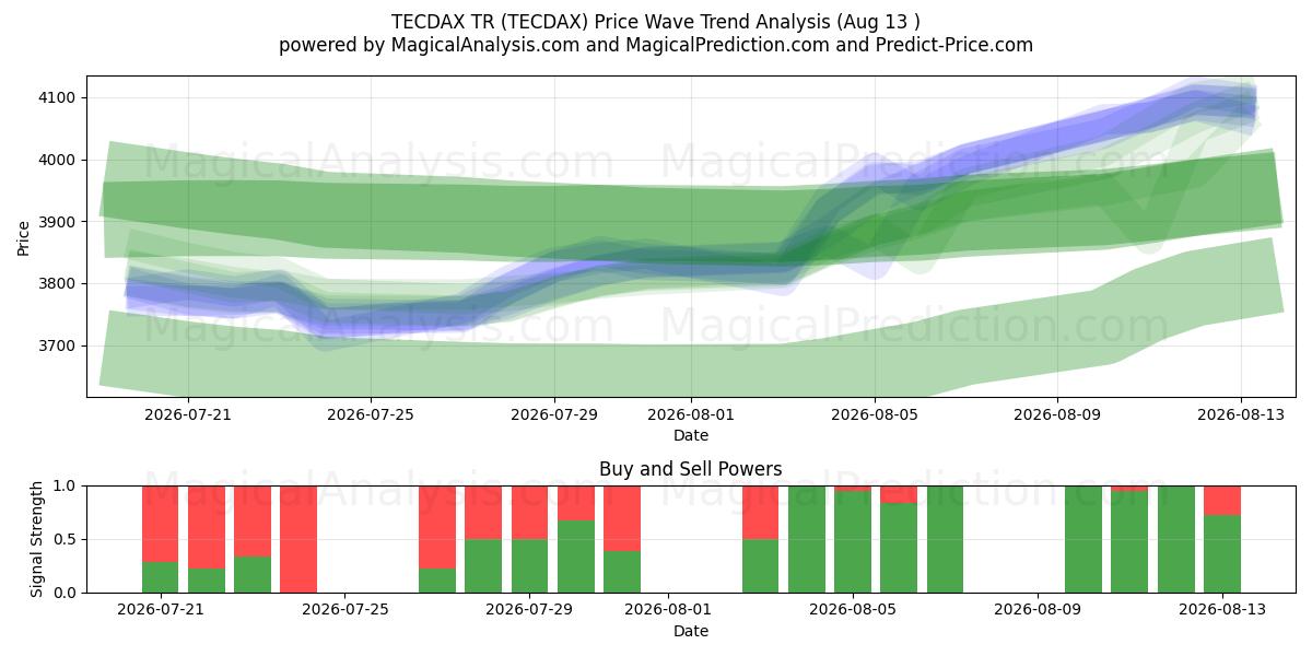  TECDAX TR (TECDAX) Support and Resistance area (12 Aug) 